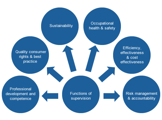 This diagram details the range of functions normally undertaken as part of supervision which includes professional development and competence, quality consumer rights & best practice, sustainability, occupational health & safety, efficiency, effectiveness & cost effectiveness and risk management & accountability. Supervising students, according to Adamson (2012) should focus primarily on the first four.